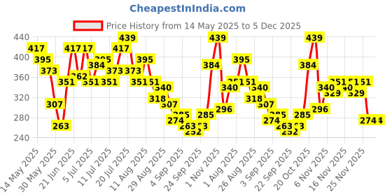 myntra.com HRX by Hrithik Roshan Graphic & Typography Printed Lifestyle T-shirt hrx by hrithik roshan Price History Graph from 14 May 2025 to 5 Dec 2025