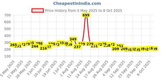 myntra.com HRX by Hrithik Roshan Graphic & Typography Printed Rapid-Dry Running T-shirt hrx by hrithik roshan Price History Graph from 5 May 2025 to 8 Oct 2025