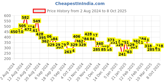 myntra.com HRX by Hrithik Roshan Graphic Back Printed T-shirt hrx by hrithik roshan Price History Graph from 2 Aug 2024 to 8 Oct 2025