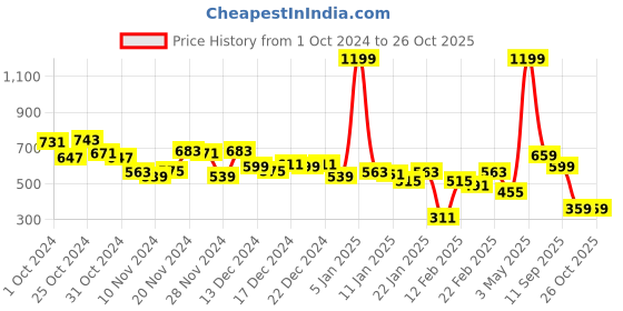 myntra.com HRX by Hrithik Roshan Graphic Full Coverage Lightly Padded Bra hrx by hrithik roshan Price History Graph from 1 Oct 2024 to 26 Oct 2025