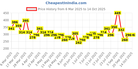 myntra.com HRX by Hrithik Roshan Graphic Print Crop T-shirt hrx by hrithik roshan Price History Graph from 6 Mar 2025 to 13 Oct 2025