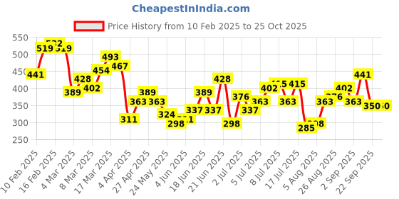 myntra.com HRX by Hrithik Roshan Graphic Print Drop-Shoulder Sleeves T-shirt hrx by hrithik roshan Price History Graph from 10 Feb 2025 to 25 Oct 2025