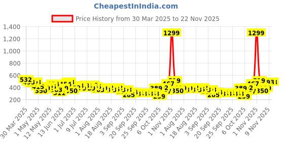 myntra.com HRX by Hrithik Roshan Graphic Print Drop-Shoulder Sleeves T-shirt hrx by hrithik roshan Price History Graph from 30 Mar 2025 to 22 Nov 2025