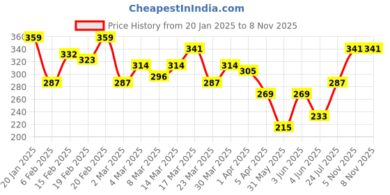 myntra.com HRX by Hrithik Roshan Graphic Print Lifestyle T-shirt hrx by hrithik roshan Price History Graph from 20 Jan 2025 to 5 Nov 2025