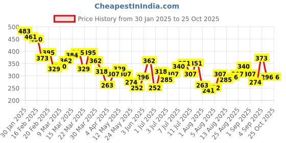 myntra.com HRX by Hrithik Roshan Graphic Print Lifestyle T-shirt hrx by hrithik roshan Price History Graph from 30 Jan 2025 to 25 Oct 2025