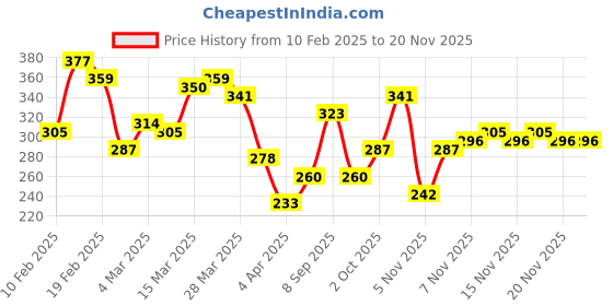 myntra.com HRX by Hrithik Roshan Graphic Print Lifestyle T-shirt hrx by hrithik roshan Price History Graph from 10 Feb 2025 to 19 Nov 2025