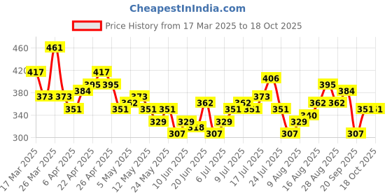 myntra.com HRX by Hrithik Roshan Graphic Print Lifestyle T-shirt hrx by hrithik roshan Price History Graph from 17 Mar 2025 to 18 Oct 2025