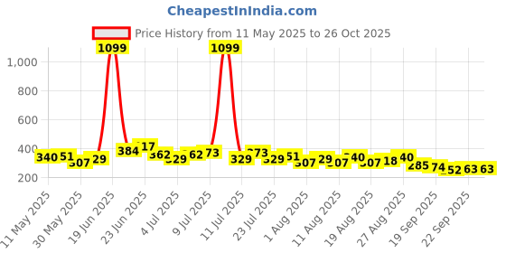 myntra.com HRX by Hrithik Roshan Graphic Print Lifestyle T-shirt hrx by hrithik roshan Price History Graph from 11 May 2025 to 25 Oct 2025