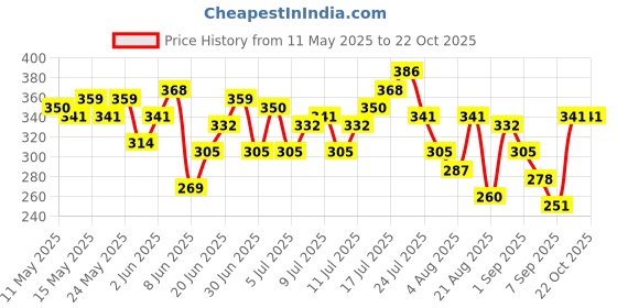 myntra.com HRX by Hrithik Roshan Graphic Print Lifestyle T-shirt hrx by hrithik roshan Price History Graph from 11 May 2025 to 21 Oct 2025