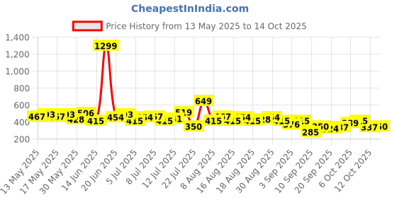 myntra.com HRX by Hrithik Roshan Graphic Print Lifestyle T-shirt hrx by hrithik roshan Price History Graph from 13 May 2025 to 14 Oct 2025