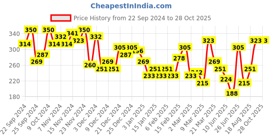 myntra.com HRX by Hrithik Roshan Graphic Print Pure Cotton T-shirt hrx by hrithik roshan Price History Graph from 22 Sep 2024 to 26 Oct 2025