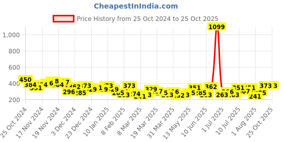 myntra.com HRX by Hrithik Roshan Graphic Print Pure Cotton T-shirt hrx by hrithik roshan Price History Graph from 25 Oct 2024 to 24 Oct 2025