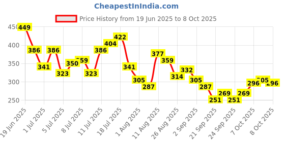 myntra.com HRX by Hrithik Roshan Graphic Print Raglan Sleeves Rapid-Dry Running T-shirt hrx by hrithik roshan Price History Graph from 19 Jun 2025 to 8 Oct 2025
