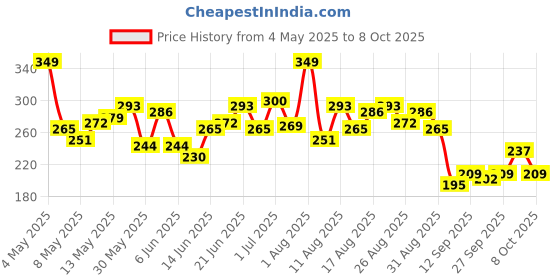 myntra.com HRX by Hrithik Roshan Graphic Print Rapid-Dry Running T-shirt hrx by hrithik roshan Price History Graph from 4 May 2025 to 4 Oct 2025