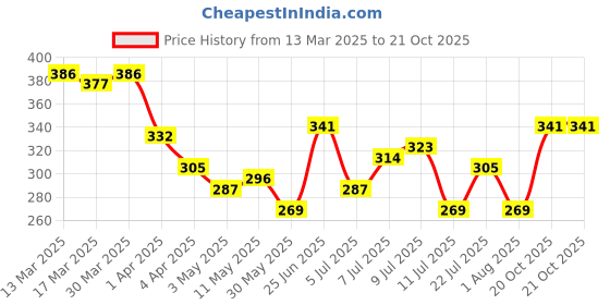 myntra.com HRX by Hrithik Roshan Graphic Print Round-Neck Lifestyle T-shirt hrx by hrithik roshan Price History Graph from 13 Mar 2025 to 21 Oct 2025