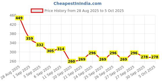 myntra.com HRX by Hrithik Roshan Graphic Print Running T-shirt hrx by hrithik roshan Price History Graph from 28 Aug 2025 to 4 Oct 2025