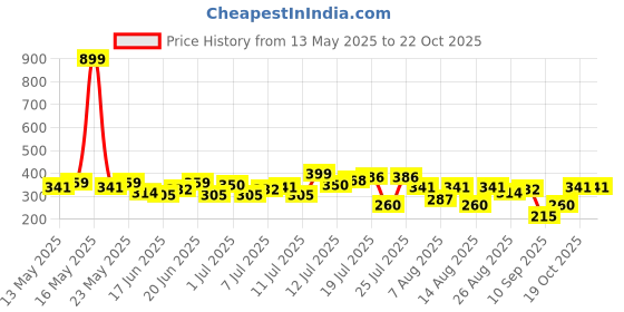 myntra.com HRX by Hrithik Roshan Graphic Print T-shirt hrx by hrithik roshan Price History Graph from 13 May 2025 to 21 Oct 2025