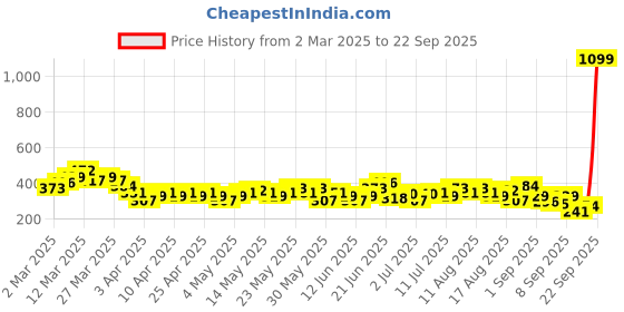 myntra.com HRX by Hrithik Roshan Graphic Print Training Longline T-shirt hrx by hrithik roshan Price History Graph from 2 Mar 2025 to 22 Sep 2025