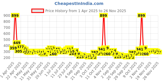 myntra.com HRX by Hrithik Roshan Graphic Print Training T-shirt hrx by hrithik roshan Price History Graph from 1 Apr 2025 to 24 Nov 2025
