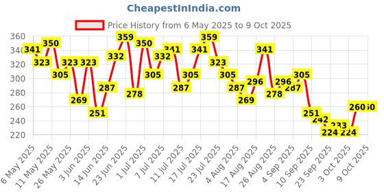 myntra.com HRX by Hrithik Roshan Graphic Print Training T-shirt hrx by hrithik roshan Price History Graph from 6 May 2025 to 9 Oct 2025