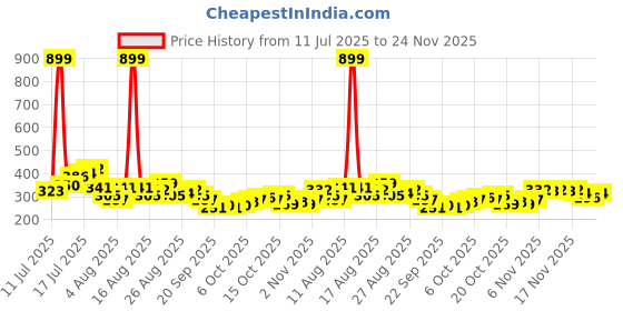 myntra.com HRX by Hrithik Roshan Graphic Print Training T-shirt hrx by hrithik roshan Price History Graph from 11 Jul 2025 to 24 Nov 2025