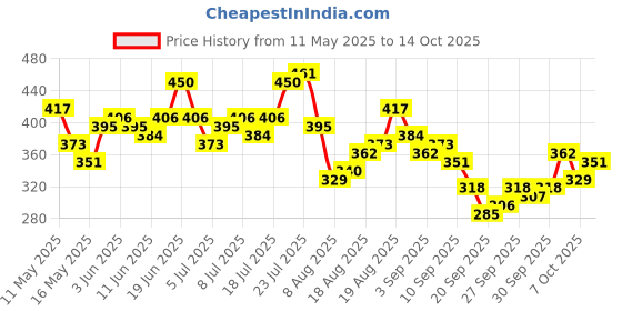 myntra.com HRX by Hrithik Roshan Graphic Printed Drop-Shoulder Sleeves T-shirt hrx by hrithik roshan Price History Graph from 11 May 2025 to 14 Oct 2025