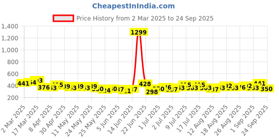 myntra.com HRX by Hrithik Roshan Graphic Printed Lifestyle T-shirt hrx by hrithik roshan Price History Graph from 2 Mar 2025 to 24 Sep 2025