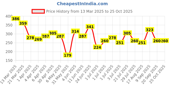 myntra.com HRX by Hrithik Roshan Graphic Printed Lifestyle T-shirt hrx by hrithik roshan Price History Graph from 13 Mar 2025 to 25 Oct 2025