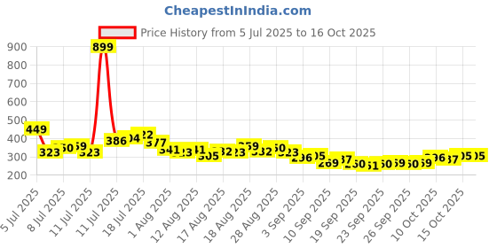 myntra.com HRX by Hrithik Roshan Graphic Printed Perforated Rapid-Dry Running T-shirt hrx by hrithik roshan Price History Graph from 5 Jul 2025 to 15 Oct 2025