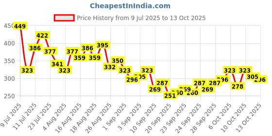 myntra.com HRX by Hrithik Roshan Graphic Printed Perforated Rapid-Dry Running T-shirt hrx by hrithik roshan Price History Graph from 9 Jul 2025 to 13 Oct 2025