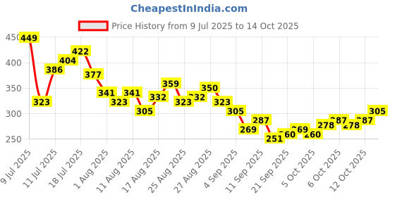 myntra.com HRX by Hrithik Roshan Graphic Printed Perforated Rapid-Dry Running T-shirt hrx by hrithik roshan Price History Graph from 9 Jul 2025 to 12 Oct 2025