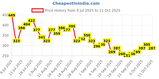 myntra.com HRX by Hrithik Roshan Graphic Printed Perforated Rapid-Dry Running T-shirt hrx by hrithik roshan Price History Graph from 9 Jul 2025 to 11 Oct 2025