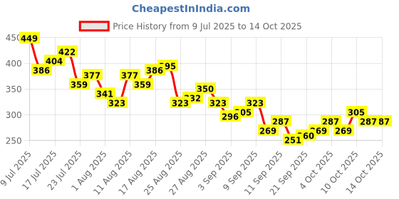 myntra.com HRX by Hrithik Roshan Graphic Printed Perforated Rapid-Dry Running T-shirt hrx by hrithik roshan Price History Graph from 9 Jul 2025 to 13 Oct 2025