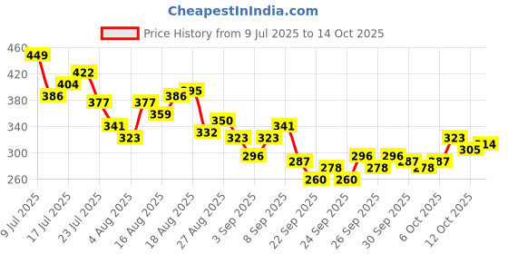 myntra.com HRX by Hrithik Roshan Graphic Printed Perforated Rapid-Dry Running T-shirt hrx by hrithik roshan Price History Graph from 9 Jul 2025 to 14 Oct 2025