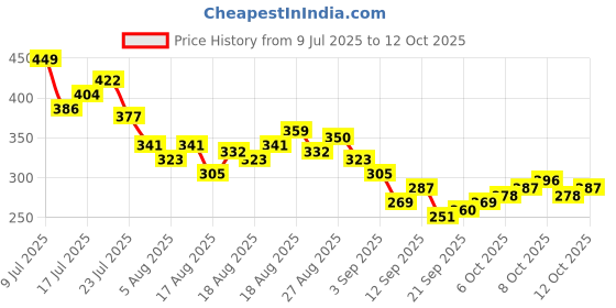myntra.com HRX by Hrithik Roshan Graphic Printed Perforated Rapid-Dry Running T-shirt hrx by hrithik roshan Price History Graph from 9 Jul 2025 to 12 Oct 2025
