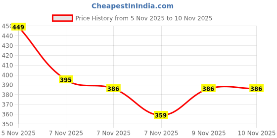 myntra.com HRX by Hrithik Roshan Graphic Printed Pure Cotton Yoga T-shirt hrx by hrithik roshan Price History Graph from 5 Nov 2025 to 10 Nov 2025