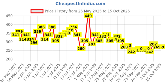 myntra.com HRX by Hrithik Roshan Graphic Printed Raglan Sleeves Rapid-Dry Running T-shirt hrx by hrithik roshan Price History Graph from 25 May 2025 to 14 Oct 2025