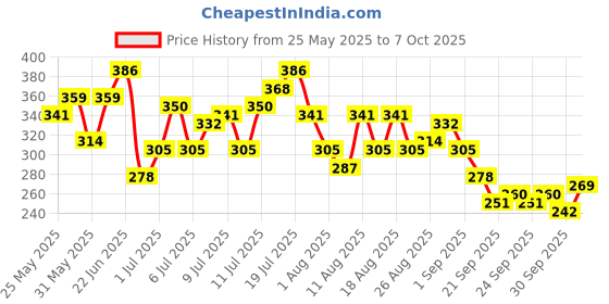 myntra.com HRX by Hrithik Roshan Graphic Printed Raglan Sleeves Rapid-Dry Running T-shirt hrx by hrithik roshan Price History Graph from 25 May 2025 to 4 Oct 2025