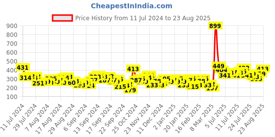 myntra.com HRX by Hrithik Roshan Graphic Printed Rapid-Dry Antimicrobial Outdoor T-shirt hrx by hrithik roshan Price History Graph from 11 Jul 2024 to 23 Aug 2025