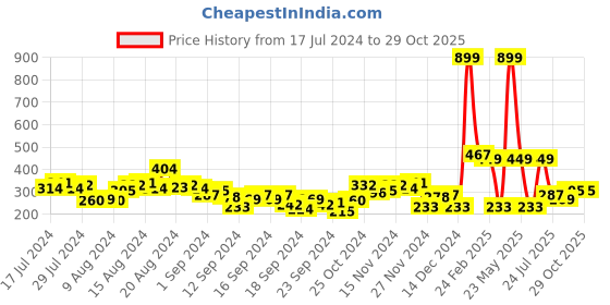 myntra.com HRX by Hrithik Roshan Graphic Printed Rapid-Dry Antimicrobial Outdoor T-shirt hrx by hrithik roshan Price History Graph from 17 Jul 2024 to 29 Oct 2025