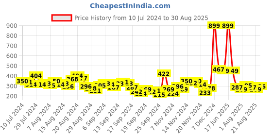 myntra.com HRX by Hrithik Roshan Graphic Printed Rapid-Dry Antimicrobial Training T-shirt hrx by hrithik roshan Price History Graph from 10 Jul 2024 to 30 Aug 2025