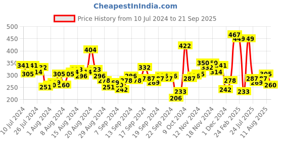 myntra.com HRX by Hrithik Roshan Graphic Printed Rapid-Dry Antimicrobial Training T-shirt hrx by hrithik roshan Price History Graph from 10 Jul 2024 to 21 Sep 2025