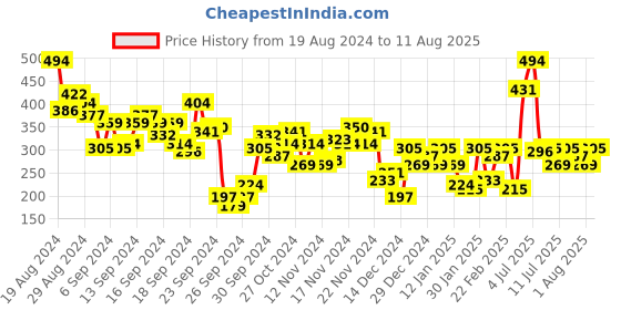 myntra.com HRX by Hrithik Roshan Graphic Printed Rapid-Dry Running T-shirt hrx by hrithik roshan Price History Graph from 19 Aug 2024 to 11 Aug 2025