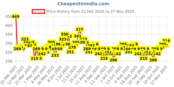 myntra.com HRX by Hrithik Roshan Graphic Printed Rapid-Dry Running T-shirt hrx by hrithik roshan Price History Graph from 22 Feb 2025 to 27 Nov 2025