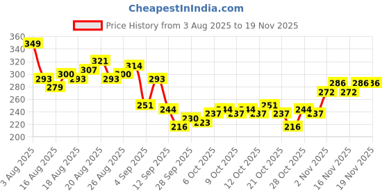 myntra.com HRX by Hrithik Roshan Graphic Printed Rapid-Dry Running T-shirt hrx by hrithik roshan Price History Graph from 3 Aug 2025 to 19 Nov 2025