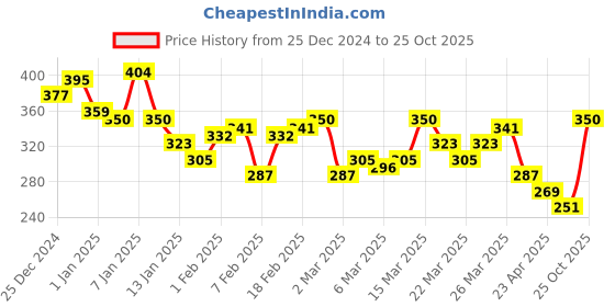 myntra.com HRX by Hrithik Roshan Graphic Printed Rapid-Dry Training T-shirt hrx by hrithik roshan Price History Graph from 25 Dec 2024 to 25 Oct 2025