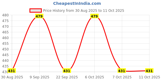 myntra.com HRX by Hrithik Roshan Graphic Printed Rapid Dry Training T-shirt hrx by hrithik roshan Price History Graph from 30 Aug 2025 to 10 Oct 2025