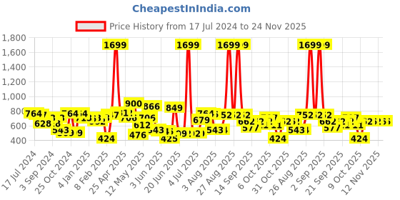 myntra.com HRX by Hrithik Roshan Graphic Printed Regular Fit Lifestyle Pure Cotton Joggers hrx by hrithik roshan Price History Graph from 17 Jul 2024 to 23 Nov 2025