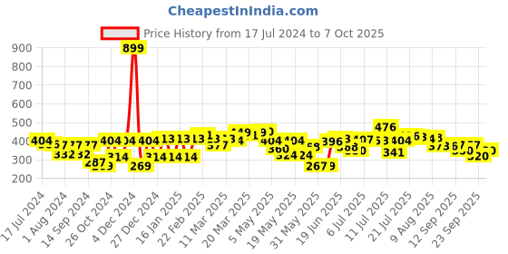 myntra.com HRX by Hrithik Roshan Graphic Printed Regular Fit T-shirt hrx by hrithik roshan Price History Graph from 17 Jul 2024 to 7 Oct 2025