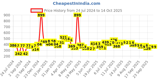 myntra.com HRX by Hrithik Roshan Graphic Printed Regular Fit T-shirt hrx by hrithik roshan Price History Graph from 24 Jul 2024 to 13 Oct 2025